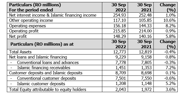 Bank Muscat posts Net Profit of RO 148.29 million for the nine months ended 30 September 2022