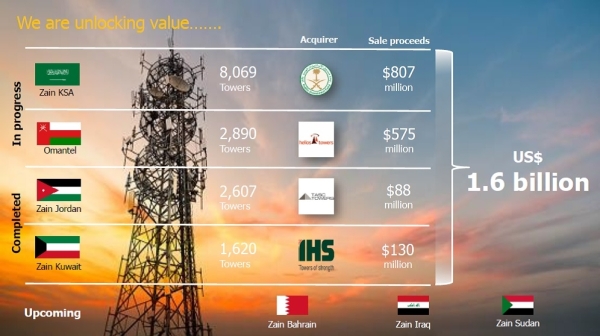 Telecom tower sales to unlock $1.6 bn in value: Omantel CEO