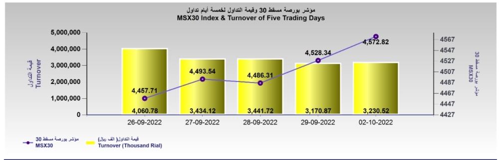 بورصة مسقط تكسب 44 نقطة في أولى جلساتها…والتداول يصعد إلى 3.2 مليون ريال