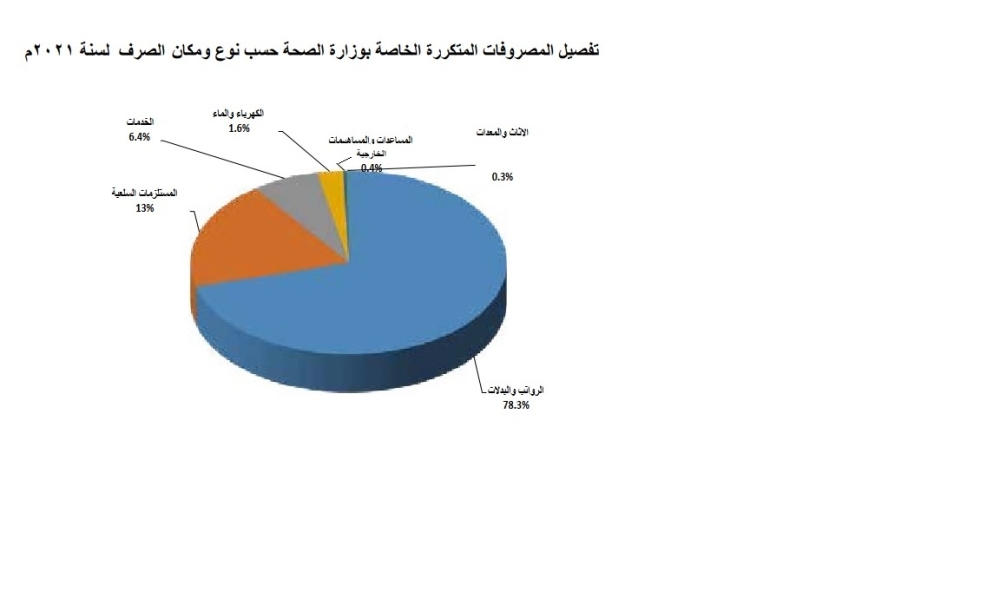 883.5 مليون ريال مصروفات “الصحة” خلال عام .. و70% للرواتب والبدلات