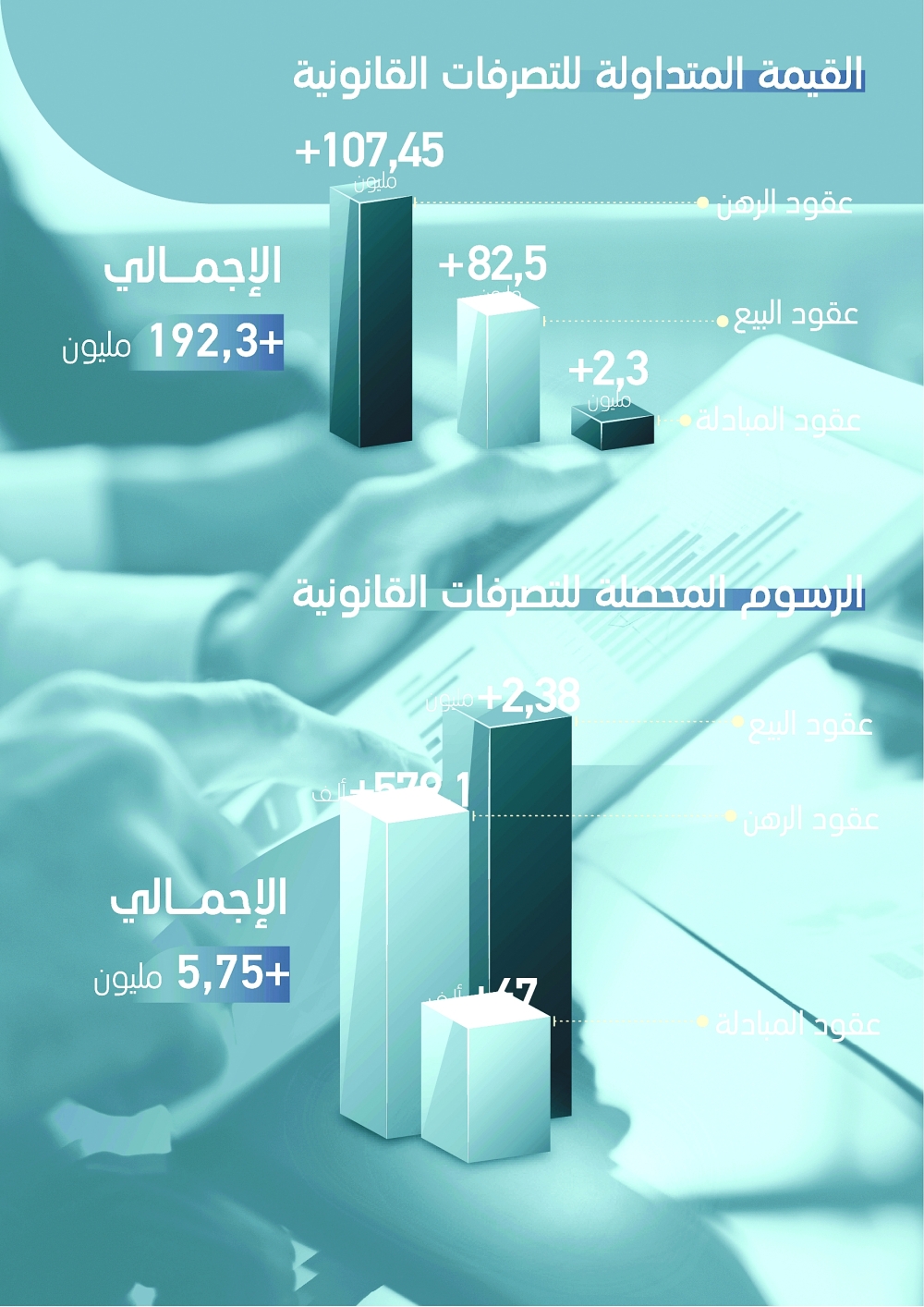 أكثر من 192 مليون ريال حجم التداول العقاري وإصدار أكثر من 22 ألف سند ملكية 8 أكثر من 192 مليون ريال حجم التداول العقاري وإصدار أكثر من 22 ألف سند ملكية