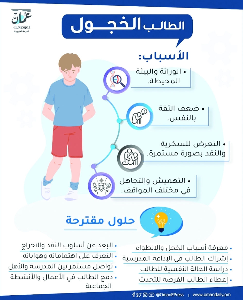 تربويون : خجل الطالب يفقده فرص المشاركة ويهدد مستواه الدراسي