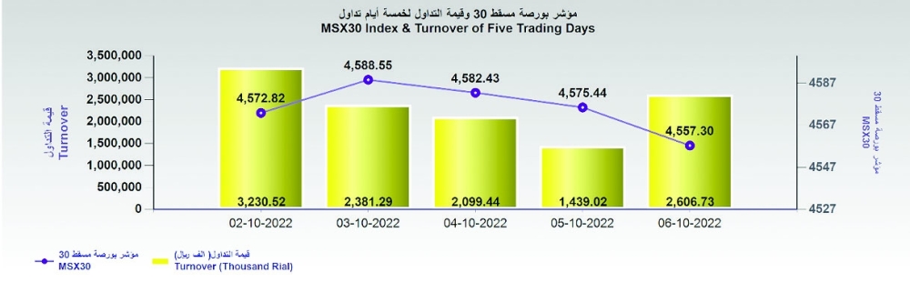 ارتفاع قيمة التداولات إلى 2.6 مليون ريال.. والمؤشر يتراجع 18 نقطة