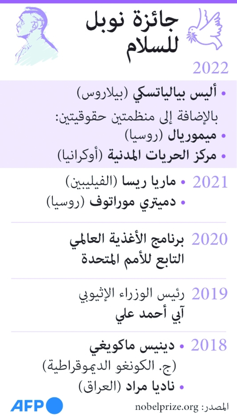 نوبل السلام لثلاثة "أبطال" في الكفاح الحقوقي من بيلاروسيا وروسيا وأوكرانيا 1 نوبل السلام لثلاثة “أبطال” في الكفاح الحقوقي من بيلاروسيا وروسيا وأوكرانيا