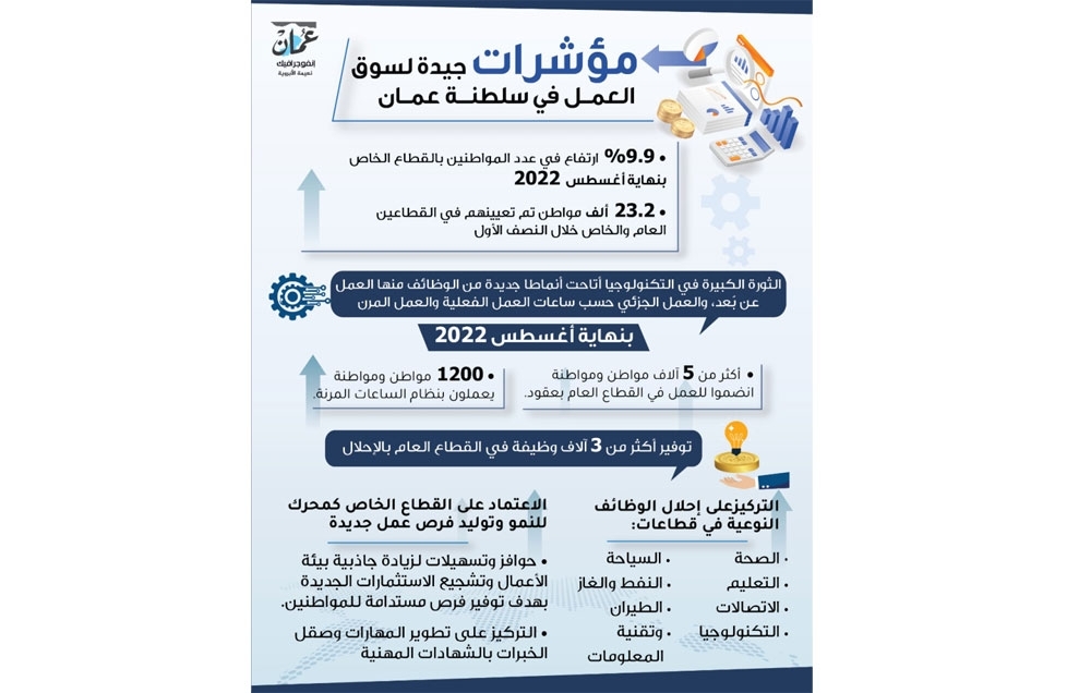 "العمل" لـ عمان: نركز على "الإحلال النوعي" في التخصصات التقنية والتمريض والتدريس والطيران 1 “العمل” لـ عمان: نركز على “الإحلال النوعي” في التخصصات التقنية والتمريض والتدريس والطيران