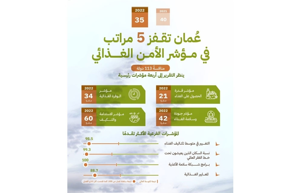سلطنة عمان الأكثر تقدمًا في مؤشر الأمن الغذائي من بين 113 دولة