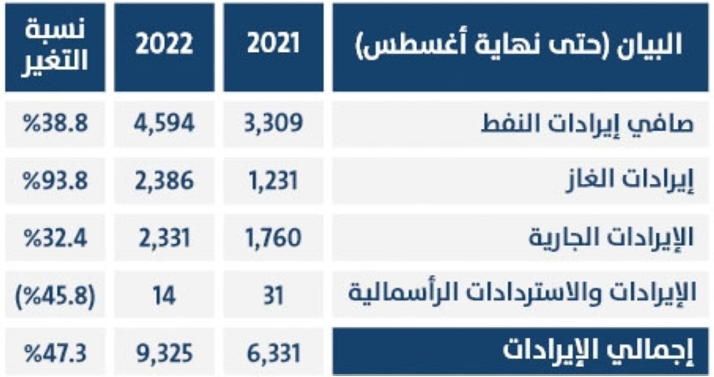 702 مليون ريال لسداد فوائد القروض.. و498 مليون ريال لدعم المنتجات النفطية
الإيرادات العامة للدولة ترتفع إلى 9.325 مليار بنهاية أغسطس.. و584 مليون ريال محصلة من جهاز الاستثمار
