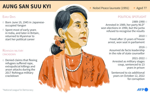 Suu Kyi faces 26 years in prison after new convictions