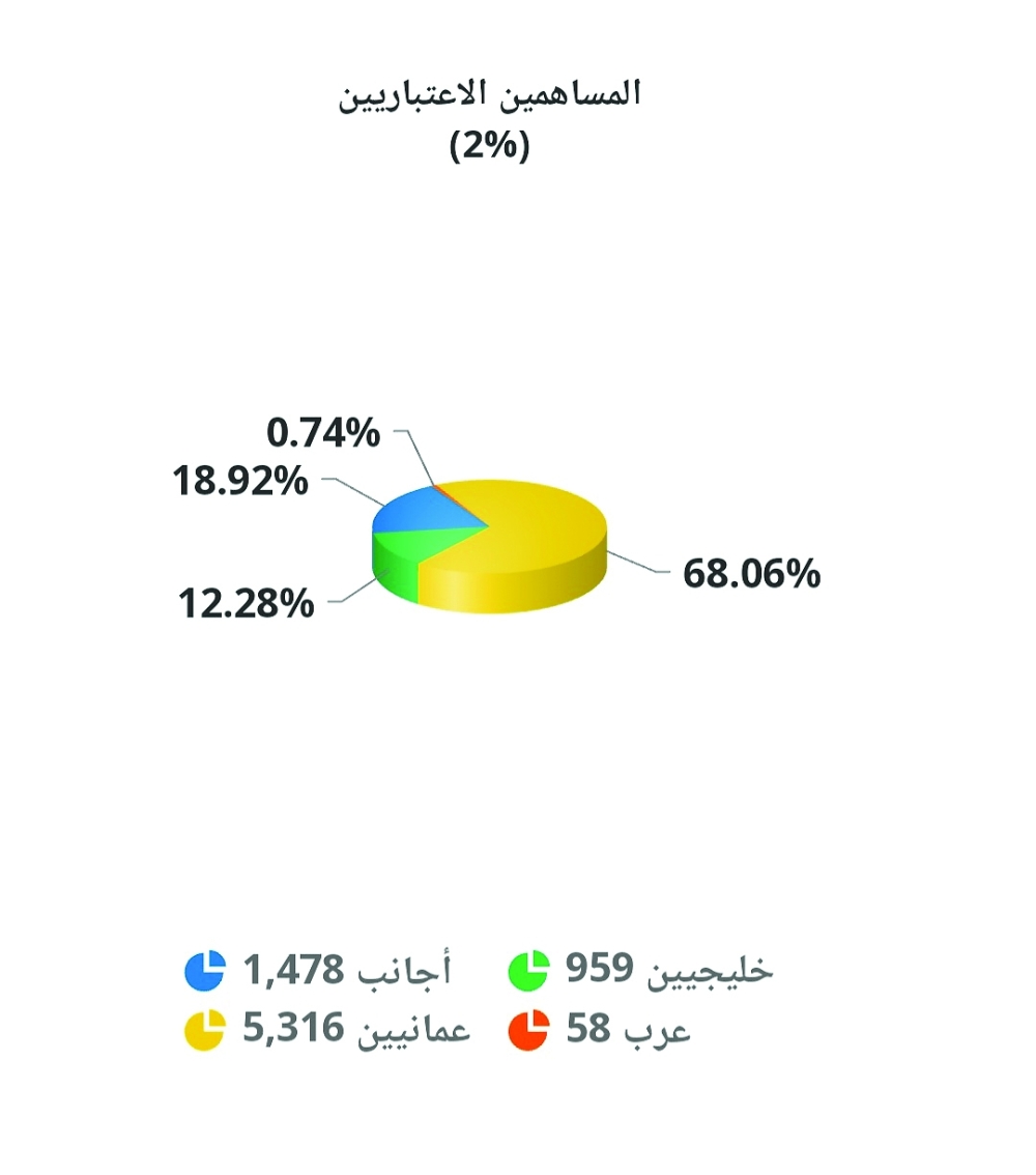 الاكتتابات المرتقبة تمهد لدخول قطاعات مهمة لبورصة مسقط منها النفط