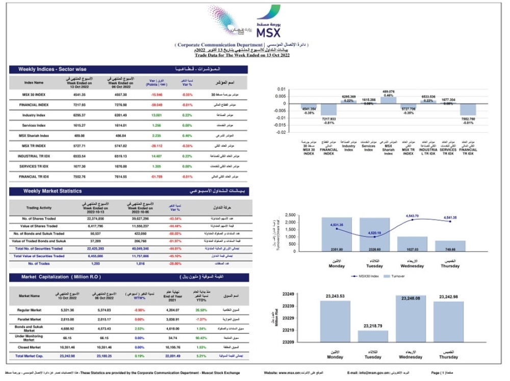 مؤشر بورصة مسقط الأسبوعي  يتراجع 15 نقطة بضغط من القطاع المالي