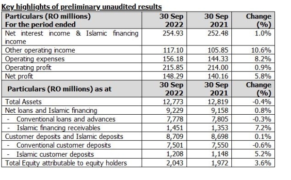 Bank Muscat posts net profit of RO 148.29m for 9 months till Sept 30