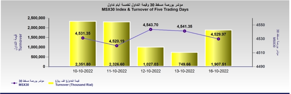 ارتفاع أرباح اومنفيست إلى 47.8 مليون ريال بنهاية الربع الثالث.. والأسماك العمانية تسجل تراجعا