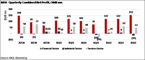 MSX 30 Index ends week lower by 1.95 per cent