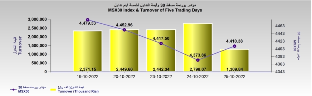 بورصة مسقط تكسب 36 نقطة.. و10 أوراق مالية تغلق على ارتفاع