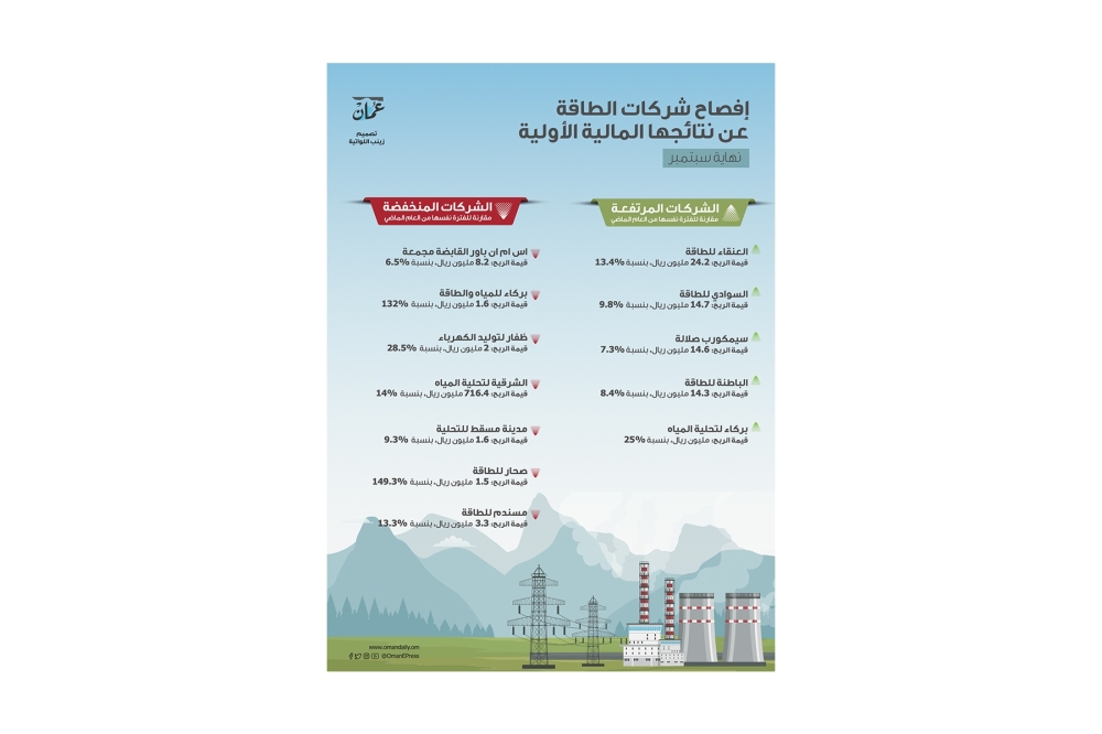 87 مليون ريال أرباح شركات الطاقة نهاية سبتمبر