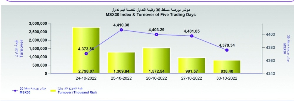 بورصة مسقط تغلق عند 4379.3 نقطة .. والتداول ينخفض
