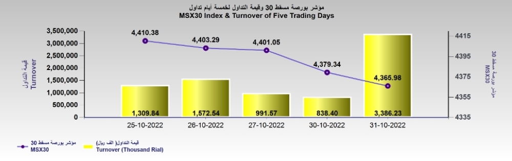 قيم التداول ببورصة مسقط تقفز بأكثر من 300% والمؤشر العام يتراجع