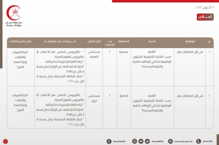 وزارة الصحة تعلن وظائف شاغرة 3 ٢٠٢٢١٠٠٢ ١٤٠٦٢٩ 750x498 1