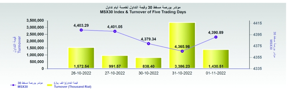 بورصة مسقط تكسب 24.9 نقطة.. والتداول عند 1.4 مليون ريال