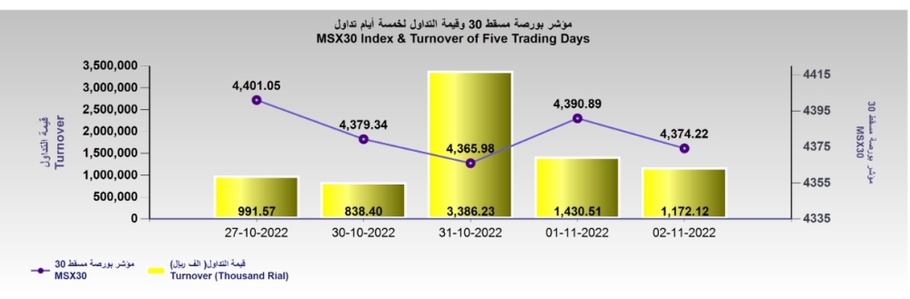 بورصة مسقط تغلق عند 4374.2 نقطة… والتداول يتراجع