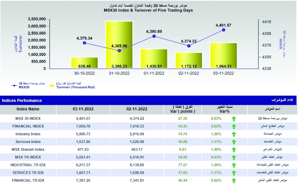 مؤشر بورصة مسقط ينهي الأسبوع مرتفعًا بدعم من كافة القطاعات