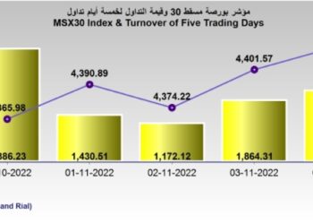 سهم بنك مسقط يقود البورصة إلى الارتفاع في أولى جلسات الأسبوع