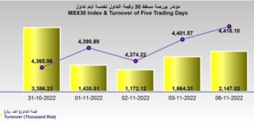 سهم بنك مسقط يقود البورصة إلى الارتفاع في أولى جلسات الأسبوع