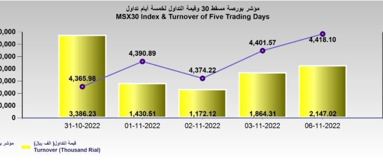 سهم بنك مسقط يقود البورصة إلى الارتفاع في أولى جلسات الأسبوع 1 سهم بنك مسقط يقود البورصة إلى الارتفاع في أولى جلسات الأسبوع