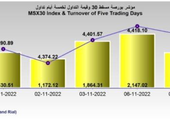 بورصة مسقط تغلق عند 4407 نقطة.. و”اس ام ان باور” القابضة أبرز الرابحين