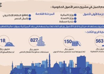 الإيرادات العامة ترتفع إلى 10.5 مليار ريال والفائض 1.1 مليار