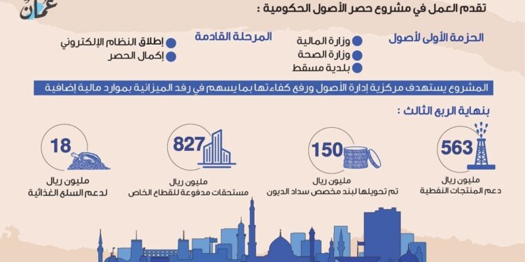الإيرادات العامة ترتفع إلى 10.5 مليار ريال والفائض 1.1 مليار