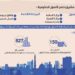 الإيرادات العامة ترتفع إلى 10.5 مليار ريال والفائض 1.1 مليار 8 الإيرادات العامة ترتفع إلى 10.5 مليار ريال والفائض 1.1 مليار