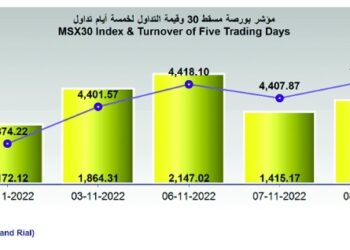 بورصة مسقط تغلق مرتفعة عند 4421 نقطة.. والتداول مرتفعا بنسبة 16.3%