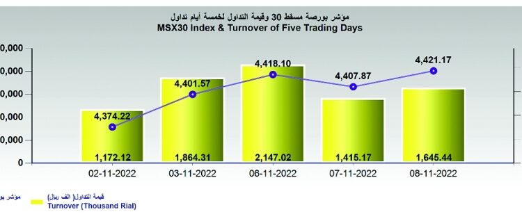 بورصة مسقط تغلق مرتفعة عند 4421 نقطة.. والتداول مرتفعا بنسبة 16.3% 1 بورصة مسقط تغلق مرتفعة عند 4421 نقطة.. والتداول مرتفعا بنسبة 16.3%