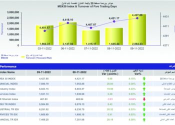 مؤشر بورصة مسقط يكسب 6.7 نقطة بدعم من غالبية القطاعات