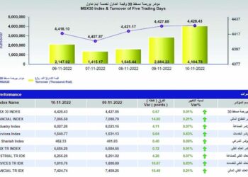 مؤشر بورصة مسقط يواصل الصعود لليوم الثالث على التوالي.. وقيم التداول تصعد 24%
