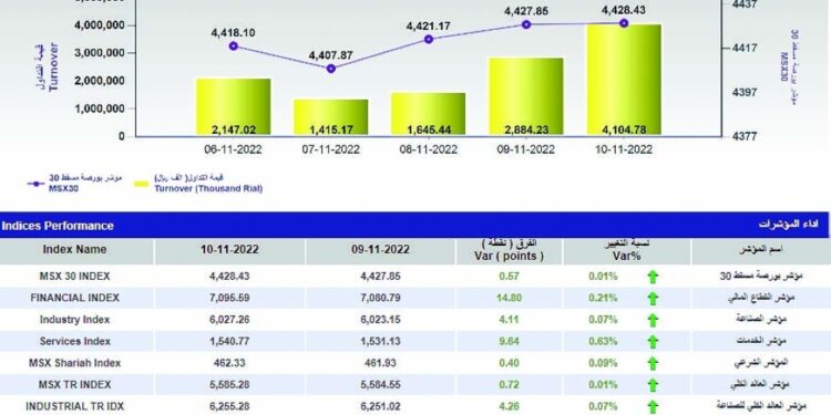 مؤشر بورصة مسقط يواصل الصعود لليوم الثالث على التوالي.. وقيم التداول تصعد 24%