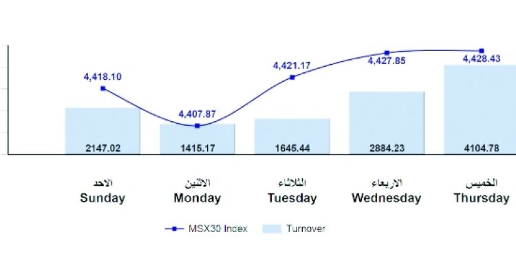 المؤشر الأسبوعي لبورصة مسقط يرتفع أكثر من 26 نقطة بدعم من القطاعات الرئيسية