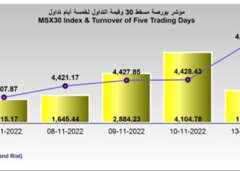 مؤشر بورصة مسقط يكسب 43 نقطة في أولى جلساته