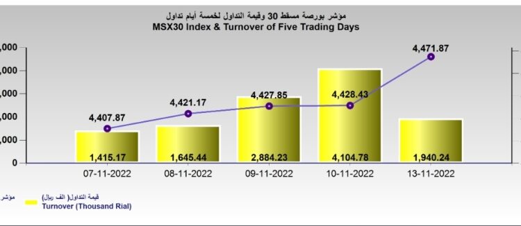 مؤشر بورصة مسقط يكسب 43 نقطة في أولى جلساته 1 مؤشر بورصة مسقط يكسب 43 نقطة في أولى جلساته