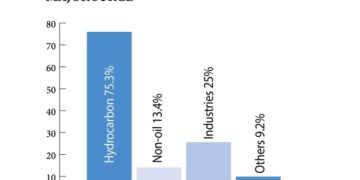 GDP grows by 30.4% to hit RO 20.4 billion