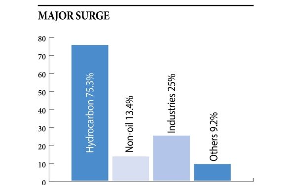GDP grows by 30.4% to hit RO 20.4 billion 1 GDP grows by 30.4% to hit RO 20.4 billion