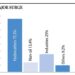 GDP grows by 30.4% to hit RO 20.4 billion