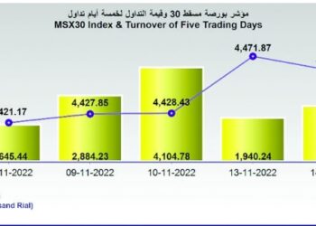 بورصة مسقط تغلق عند مستوى 4460 نقطة… والتداولات ترتفع