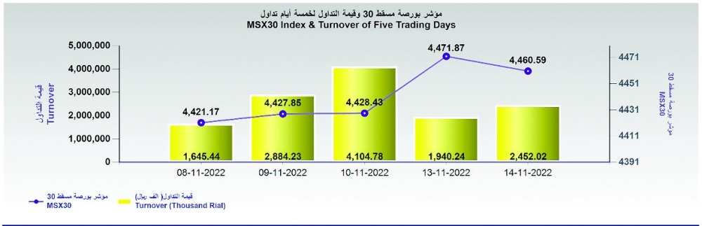 بورصة مسقط تغلق عند مستوى 4460 نقطة... والتداولات ترتفع 1 بورصة مسقط تغلق عند مستوى 4460 نقطة… والتداولات ترتفع