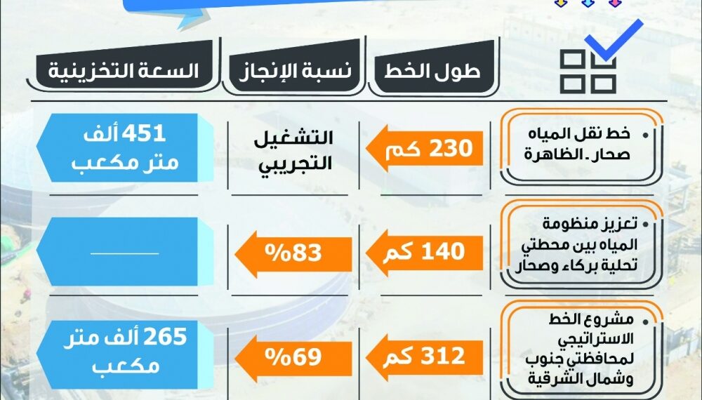 مشروعات استثمارية لنقل المياه بنحو نصف مليار ريال عماني 1 مشروعات استثمارية لنقل المياه بنحو نصف مليار ريال عماني