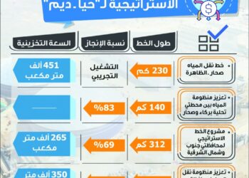 مشروعات استثمارية لنقل المياه بنحو نصف مليار ريال عماني