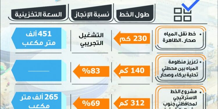 مشروعات استثمارية لنقل المياه بنحو نصف مليار ريال عماني