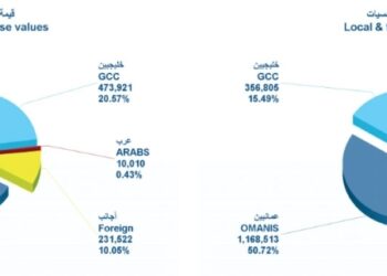 بورصة مسقط تغلق مرتفعة .. والتداول عند 2.3 مليون ريال