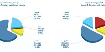 بورصة مسقط تغلق مرتفعة .. والتداول عند 2.3 مليون ريال